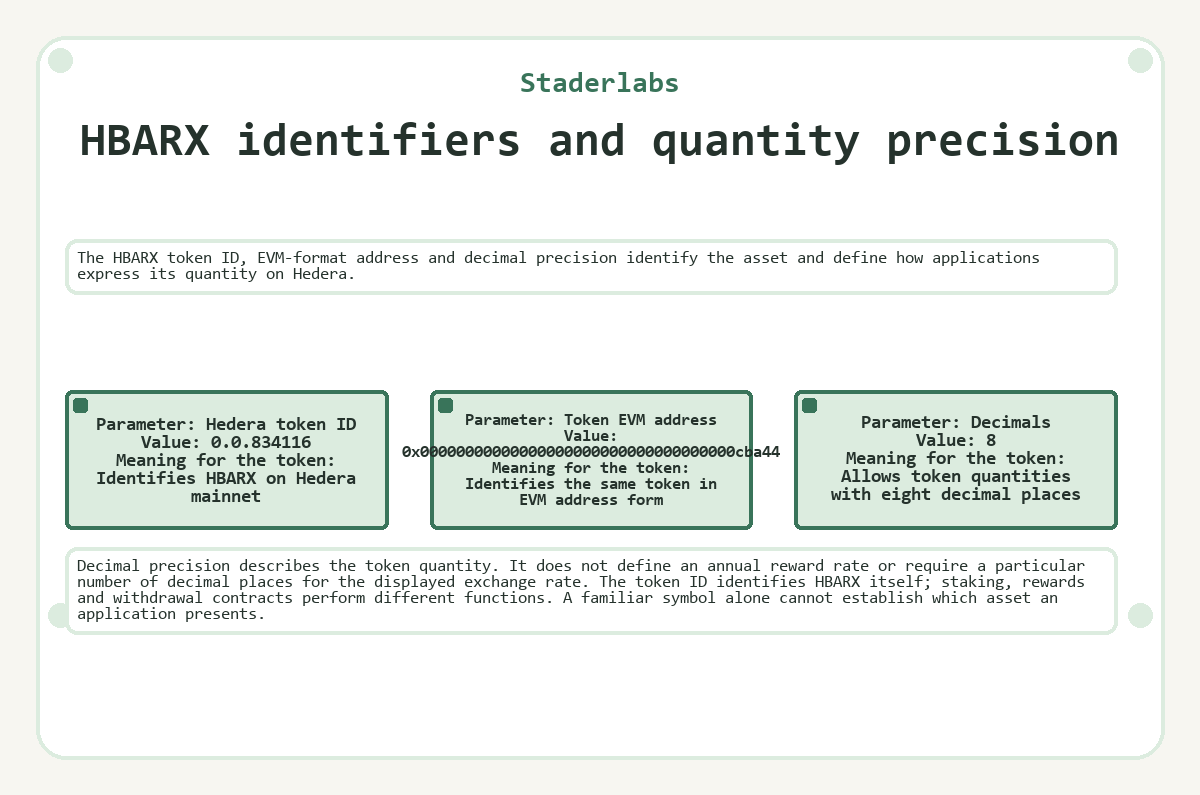 Graphic: Staderlabs - HBARX identifiers and quantity precision