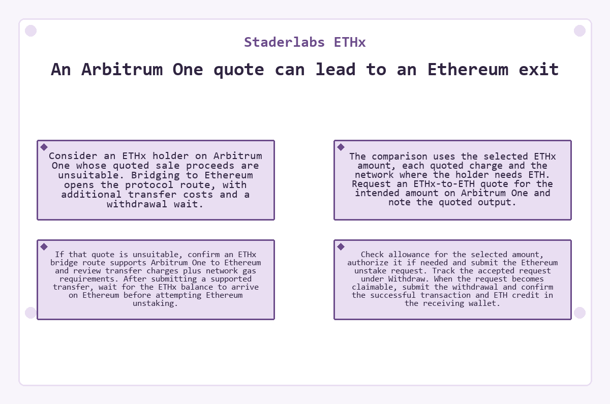 Graphic: Staderlabs ETHx: An Arbitrum One quote can lead to an Ethereum exit
