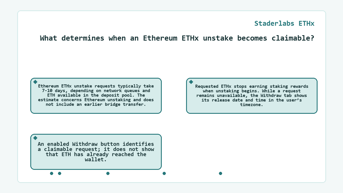 Diagram: Staderlabs ETHx - What determines when an Ethereum ETHx unstake becomes claimable?