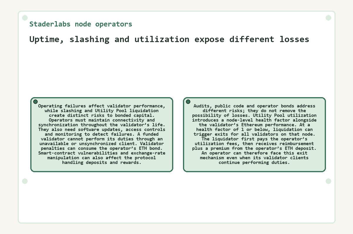 Staderlabs node operators - Uptime, slashing and utilization expose different losses