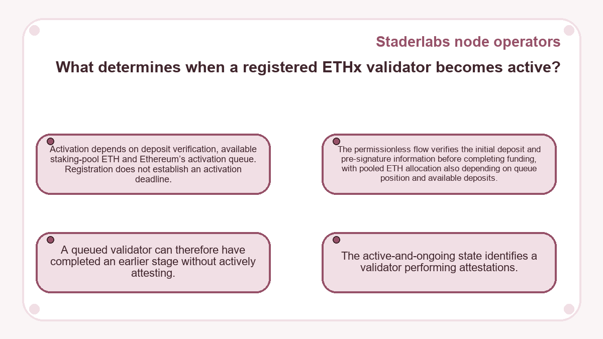 Illustration: Staderlabs node operators: What determines when a registered ETHx validator becomes active?